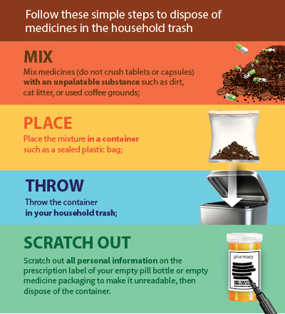Disposal in Household Trash