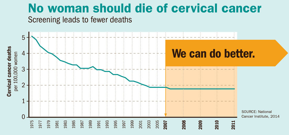 No woman should die of cervical cancer 