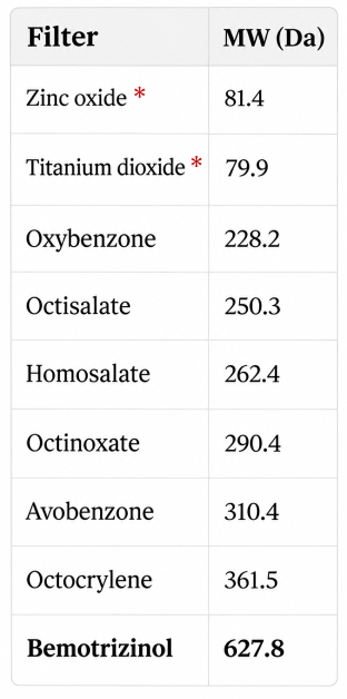Molecular weights in daltons of common sunscreen filters, from titanium dioxide to bemotrizinol